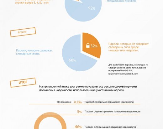 ИНФОГРАФИКА: Стандартные проблемы с паролями